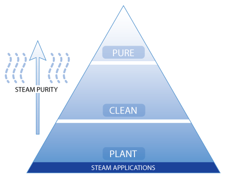 Steam Generation Purity