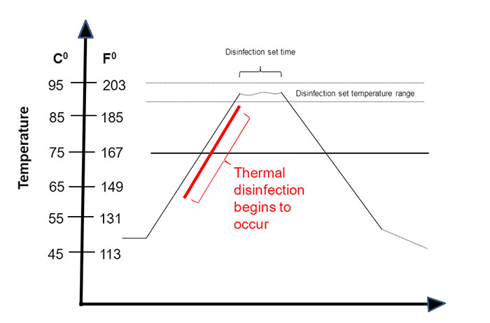 Understanding Thermal Disinfection Using A0 - Webinar